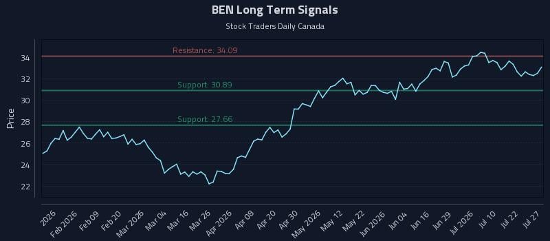 BEN Long Term Analysis for July 27 2026