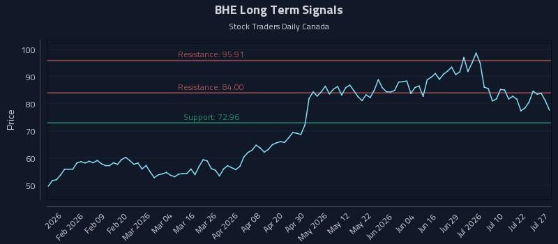 BHE Long Term Analysis for July 27 2026