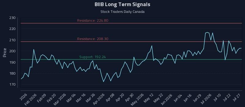BIIB Long Term Analysis for July 27 2026