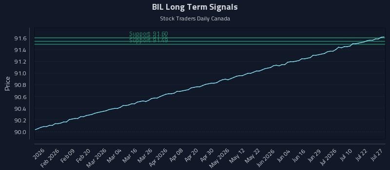 BIL Long Term Analysis for July 27 2026