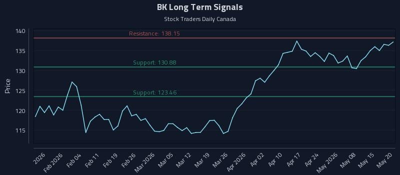 BK Long Term Analysis for July 27 2026