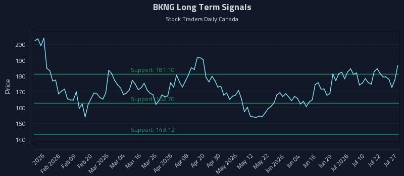 BKNG Long Term Analysis for July 27 2026
