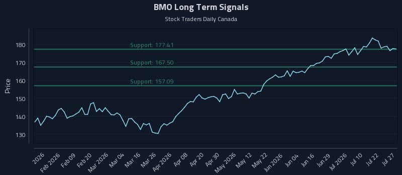 BMO Long Term Analysis for July 27 2026