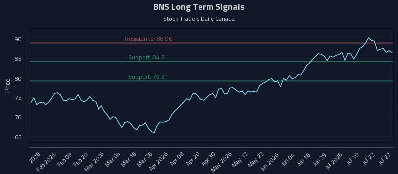 BNS Long Term Analysis for July 27 2026