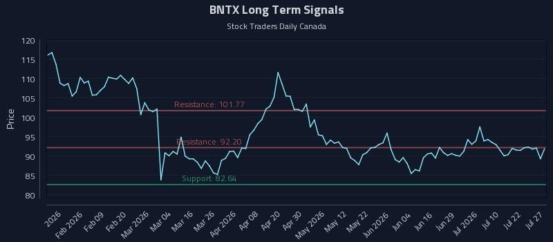 BNTX Long Term Analysis for July 27 2026
