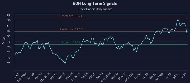 BOH Long Term Analysis for July 27 2026 BOH Long Term Analysis for July 27 2026