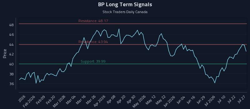 BP Long Term Analysis for July 27 2026