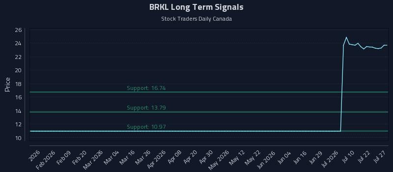 BRKL Long Term Analysis for July 27 2026