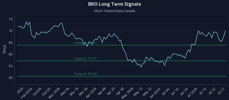 BRO Long Term Analysis for July 27 2026
