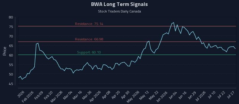 BWA Long Term Analysis for July 27 2026