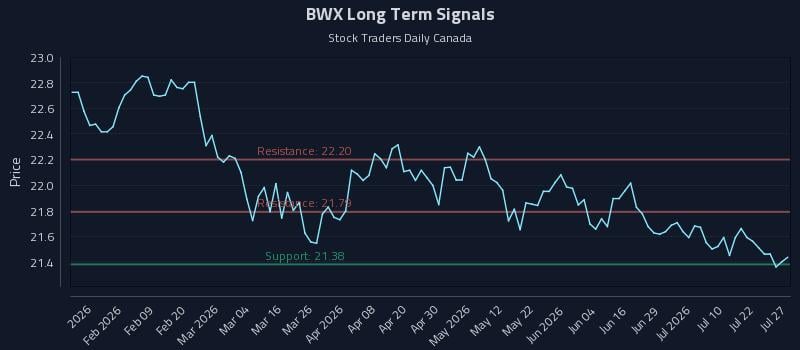 BWX Long Term Analysis for July 27 2026
