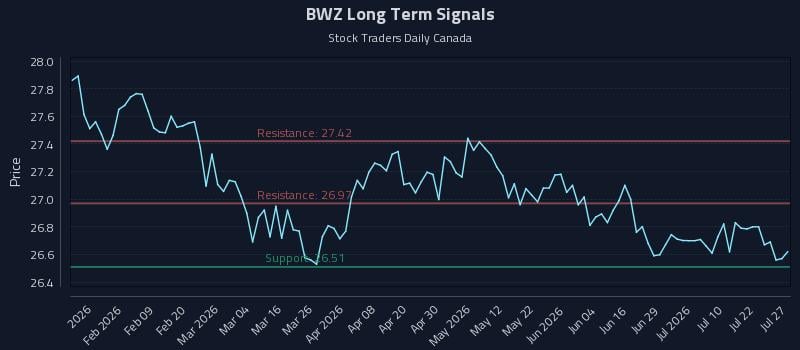 BWZ Long Term Analysis for July 27 2026