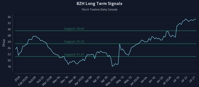 BZH Long Term Analysis for July 27 2026