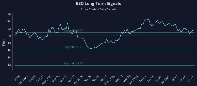 BZQ Long Term Analysis for July 27 2026