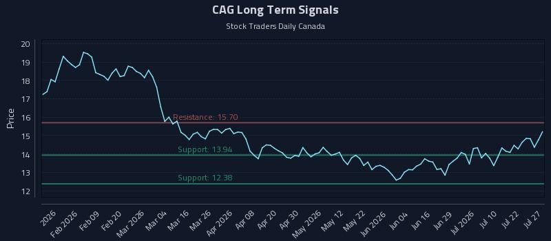 CAG Long Term Analysis for July 27 2026