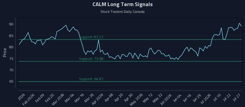 CALM Long Term Analysis for July 27 2026