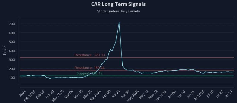 CAR Long Term Analysis for July 27 2026