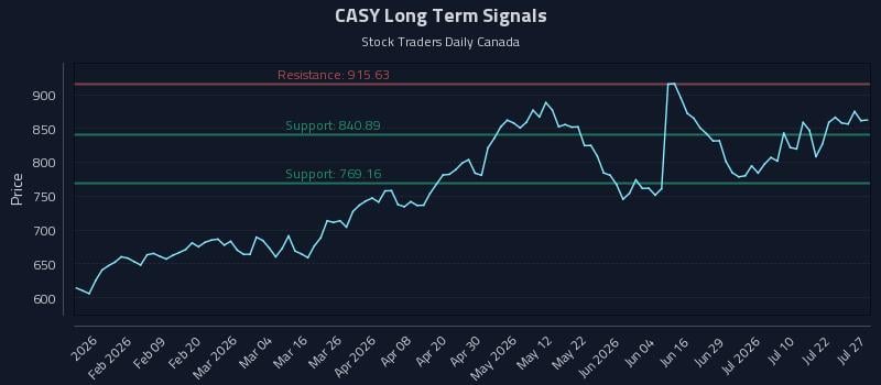 CASY Long Term Analysis for July 27 2026