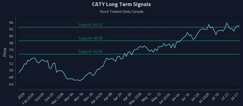 CATY Long Term Analysis for July 27 2026