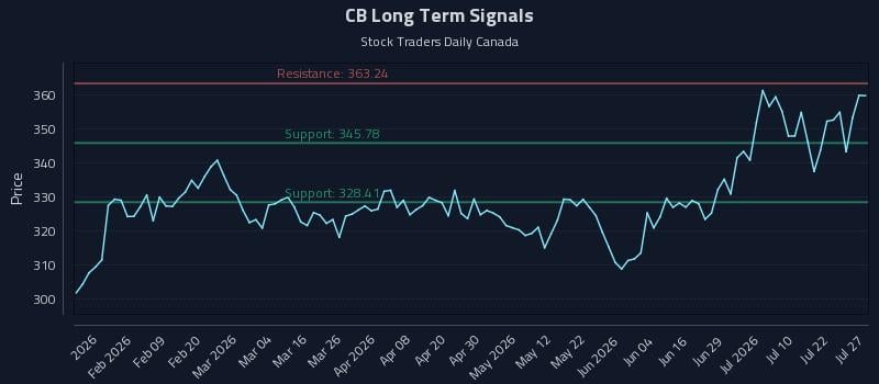 CB Long Term Analysis for July 27 2026