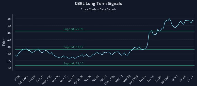 CBRL