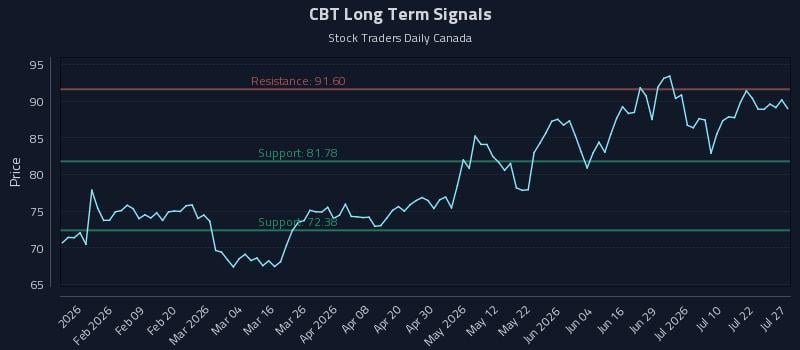 CBT Long Term Analysis for July 27 2026