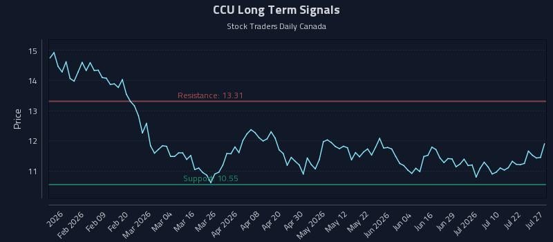 CCU Long Term Analysis for July 27 2026