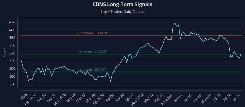 CDNS Long Term Analysis for July 27 2026