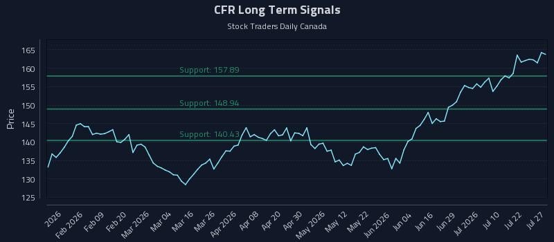 CFR Long Term Analysis for July 27 2026