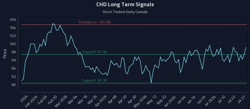 CHD Long Term Analysis for July 27 2026