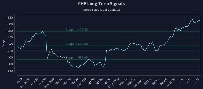 CHE Long Term Analysis for July 27 2026