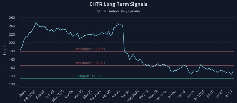 CHTR Long Term Analysis for July 27 2026
