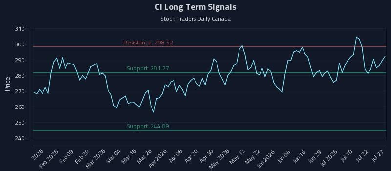 CI Long Term Analysis for July 27 2026