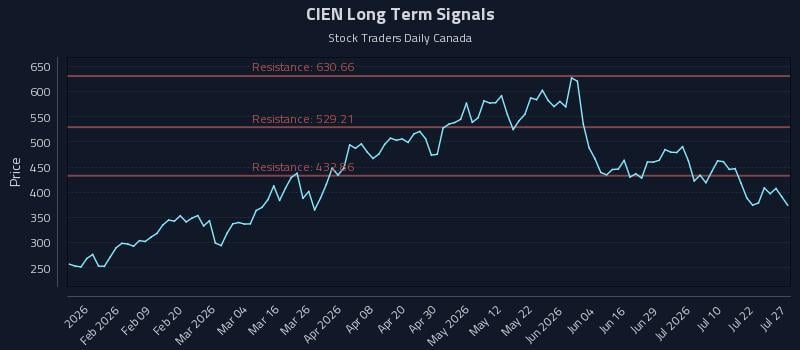 CIEN Long Term Analysis for July 27 2026