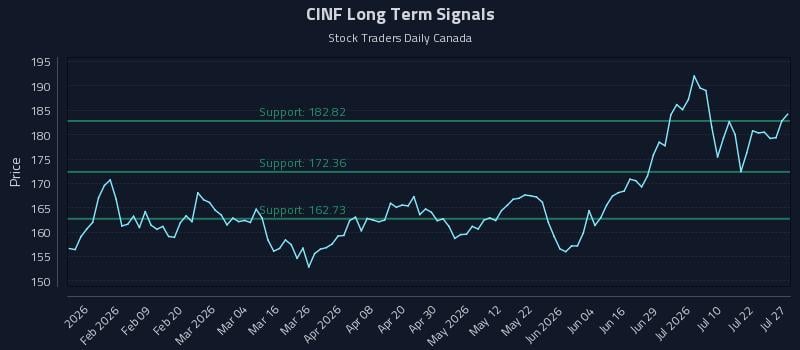 CINF Long Term Analysis for July 27 2026
