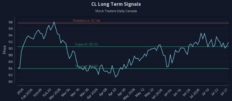 CL Long Term Analysis for July 27 2026