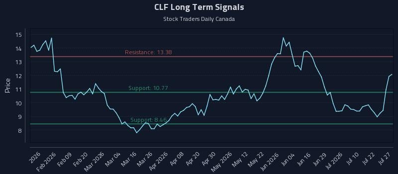 CLF Long Term Analysis for July 27 2026