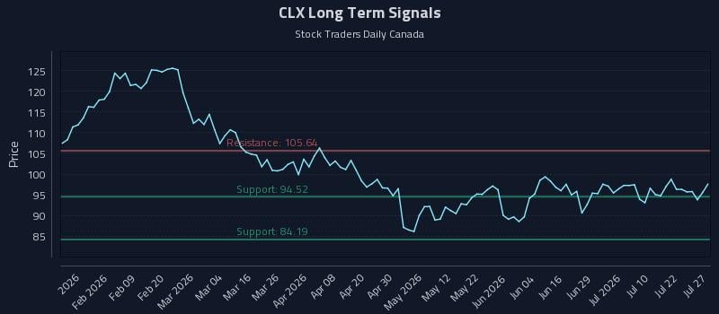 CLX Long Term Analysis for July 27 2026