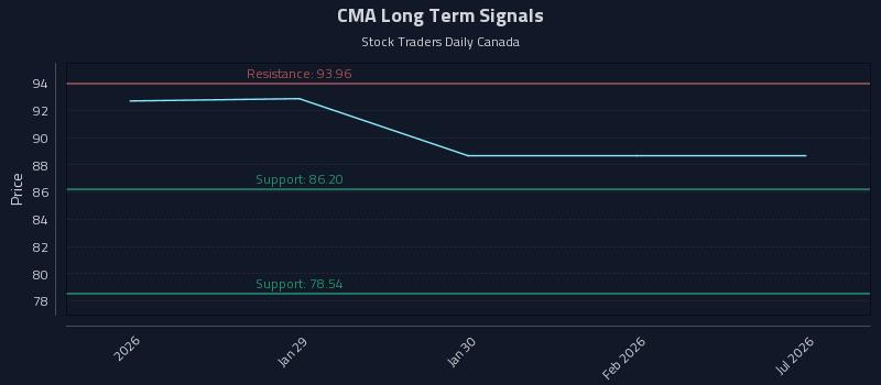 CMA Long Term Analysis for July 27 2026 CMA Long Term Analysis for July 27 2026