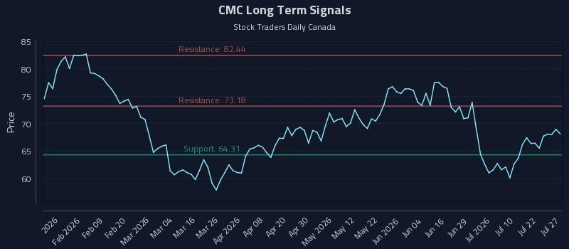 CMC Long Term Analysis for July 27 2026