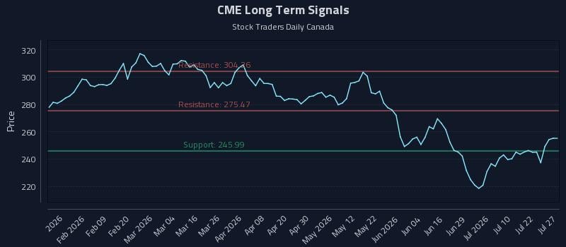 CME Long Term Analysis for July 27 2026