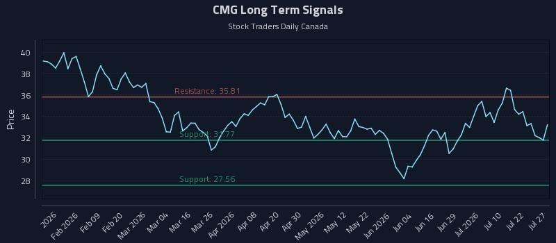 CMG Long Term Analysis for July 27 2026