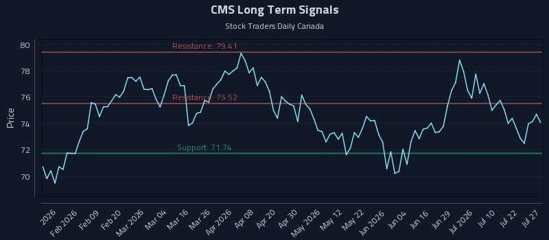 CMS Long Term Analysis for July 27 2026