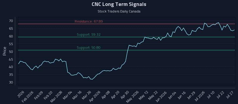 CNC Long Term Analysis for July 27 2026