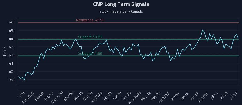 CNP Long Term Analysis for July 27 2026