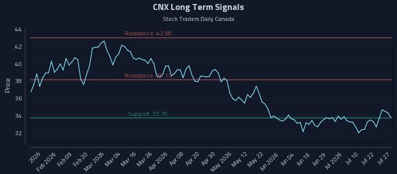 CNX Long Term Analysis for July 27 2026