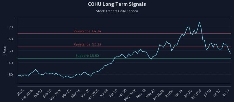 COHU Long Term Analysis for July 27 2026