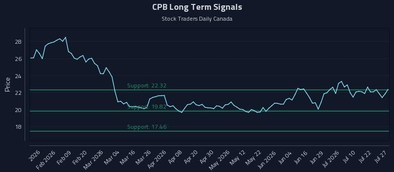 CPB Long Term Analysis for July 27 2026