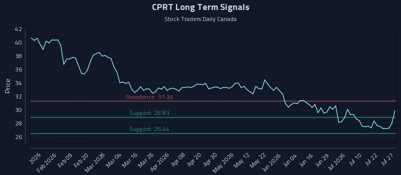 CPRT Long Term Analysis for July 27 2026