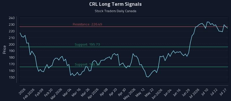 CRL Long Term Analysis for July 27 2026